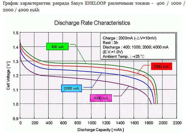 ������������ Ni-MH �� Eneloop (Sanyo) 1,2V 2000 mAh ����