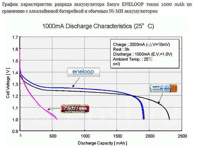 ������������ Ni-MH �� Eneloop (Sanyo) 1,2V 2000 mAh ����