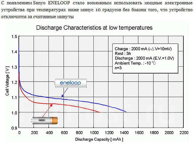 ������������ Ni-MH �� Eneloop (Sanyo) 1,2V 2000 mAh ����