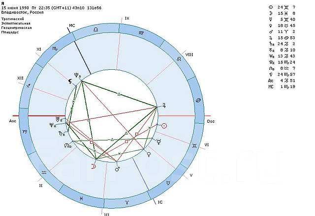 Натальная карта павла андреева