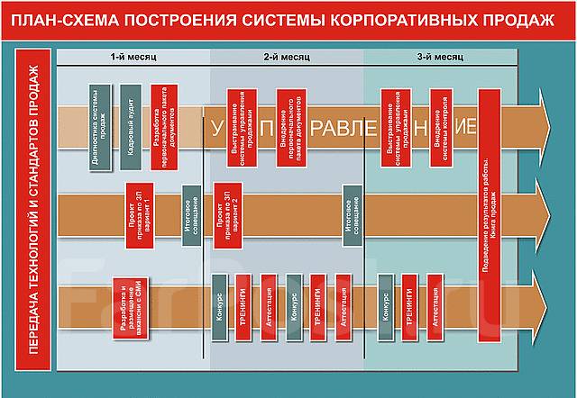 Схема построения отдела продаж