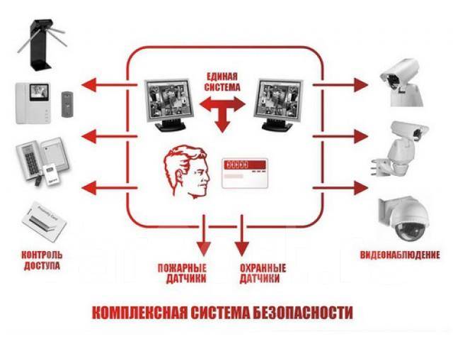 Проект комплексной системы безопасности Установка систем безопасности во Владивостоке
