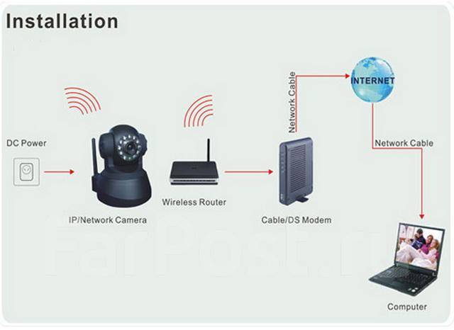 Installer model. Ика датчик IP беспроводной. Камера 300sp WIFI. IP. 4g камера «link nc42g-8gs» с датчиком движения.