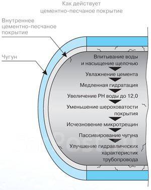 Трубы из высокопрочного чугуна с шаровидным графитом с внутренним цементным покрытием марка чшг