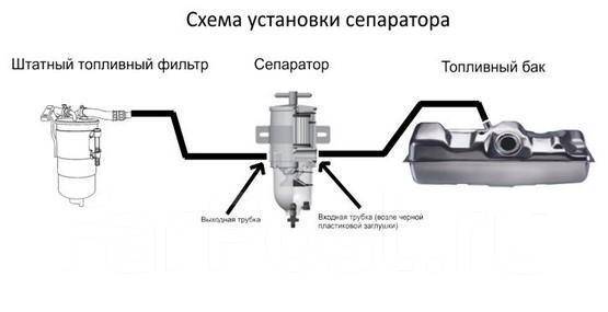 Как правильно подключить сепаратор Установка и обслуживание сепараторов дизельного топлива во Владивостоке