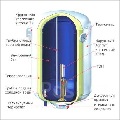 Руководство водонагревателя polaris инструкция настроить