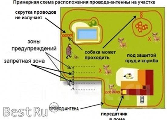 Радио-электронная изгородь, ограда, забор для животных, в наличии. Цена ...