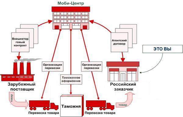 Компания как система пример Курсы: Основы транспортной логистики и ВЭД. ЦЕНА Снижена в Находке