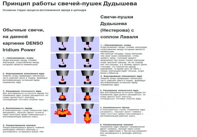 Срок годности и условия хранения свечей