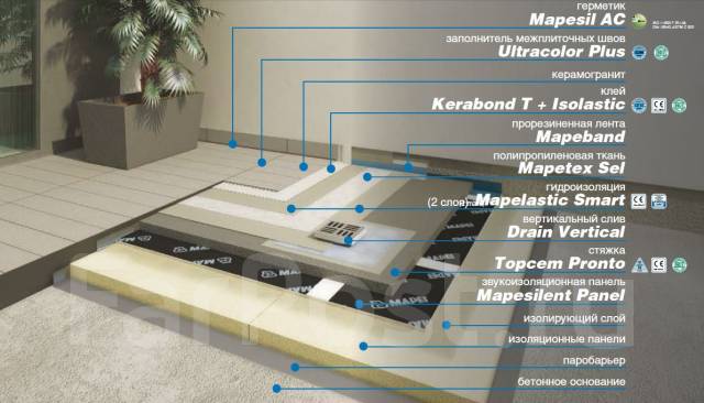 Затирка цементная mapei расход