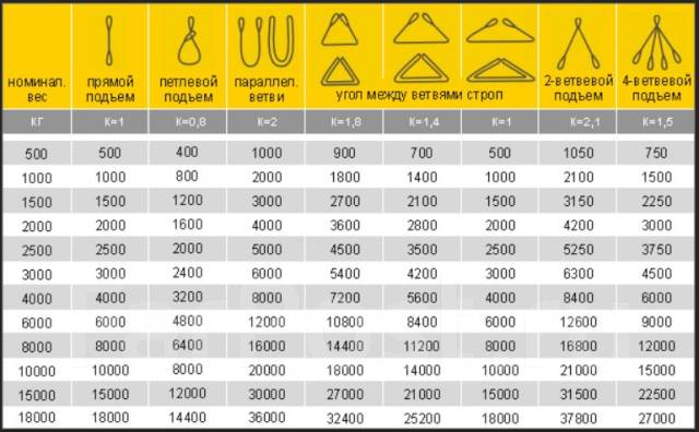 Возможность усилие. Стропы для строповки БМЗ 3600*7050*2250 Г/П 8,2 Т. Грузоподъемность стропа в зависимости от схемы строповки. Таблица грузоподъемности стропов. Схема нагрузки строп.