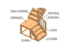 Лестничные элементы.