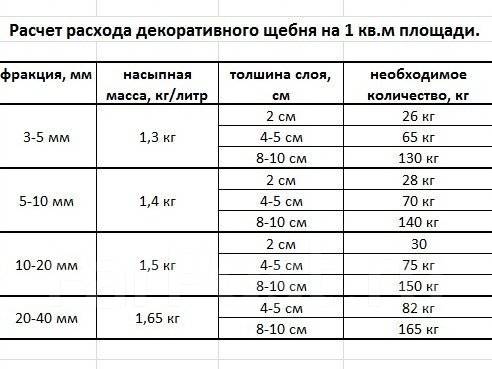 Как рассчитать щебень на м2. Расход щебня на м2. Расход щебня на 1 м2. Как рассчитать количество гравия.