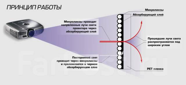 Правильное расположение стекол в проекторе