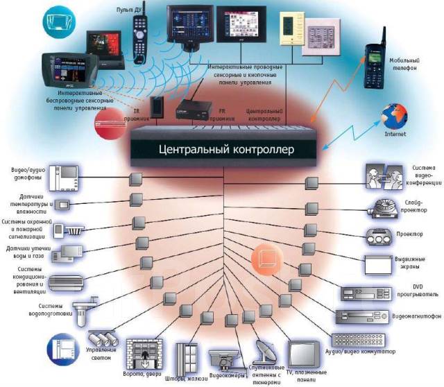 проектирование системы умный дом - умный дом монтаж проектирование