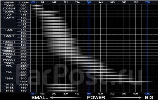Turbo.  Greddy G-Reddy T88H-34D. !