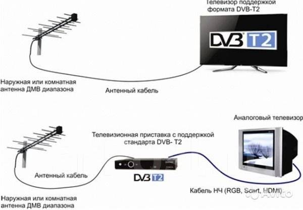 Включить телевизор без приставки. Антенна для цифрового телевидения DVB-t2. Телевизионные антенны для цифрового приставки на 20 каналов. Ресивер для цифрового телевидения DVB-t2 схема подключения. Схема антенны для цифровой приставки.