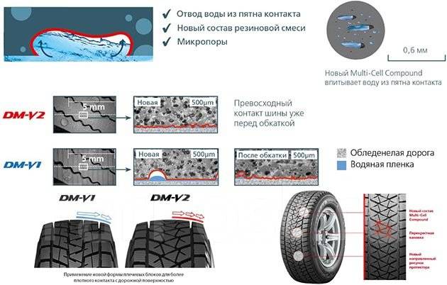 Какой рисунок протектора лучше для зимней нешипованной шины