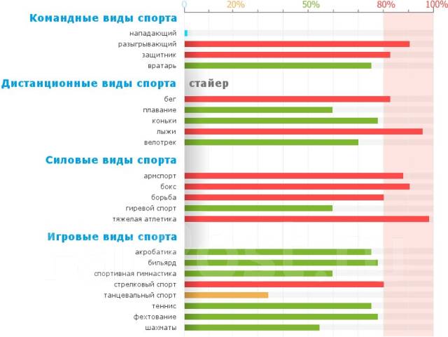 Написать проект статистика в избранном виде спорта