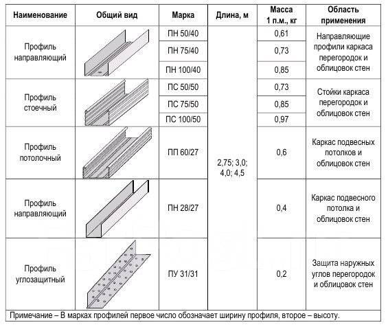 Профиль потолочный 27/28 60/27 50/40 50/50 Стройматериалы по звонку ...