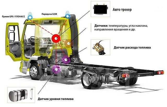 GPS/Глонасс мониторинг за 1 000 рублей. Оборудование Бесплатно во ...