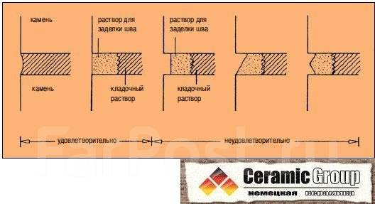Толщина шва. Глубина шва кирпичной кладки. Расшивка швов кирпичной кладки схема. Толщина вертикальных швов в кирпичной кладке печи. Заполнение швов кирпичной кладки нормы.