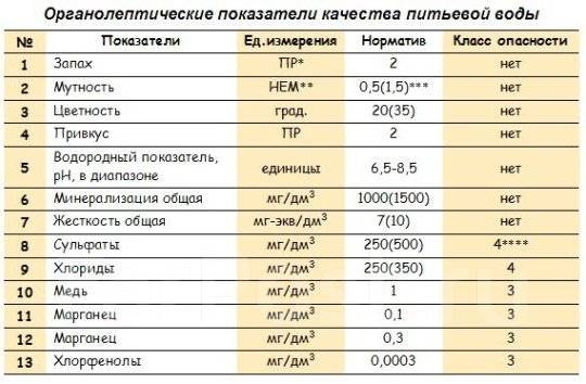 Как расшифровать анализ воды из скважины