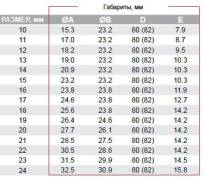 Наборы торцевых головок.