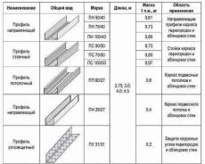 Профили направляющие.