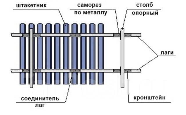 Схема установки евроштакетника