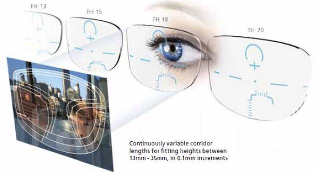Выбор коридора прогрессии в прогрессивных линзах