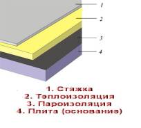 Стяжка полов.