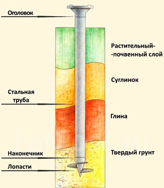 Расчет свайных фундаментов мостов