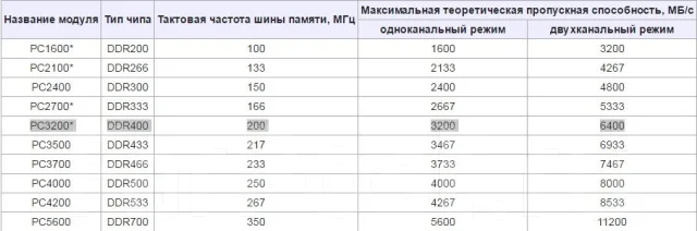 SO-DIMM DDR. ����