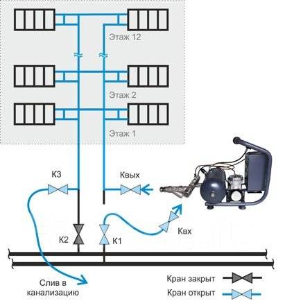 Компрессор для промывки системы отопления буча к
