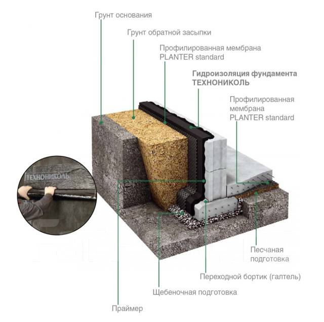 Самоклеящаяся Гидроизоляция Фундамента 🏠