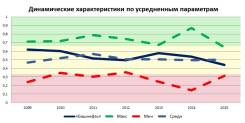Новости рынка ценных бумаг. Способы заработка на акциях ОАО «Башнефть»