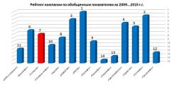Исследование перспектив развития фондового рынка: Компания «Газпром»
