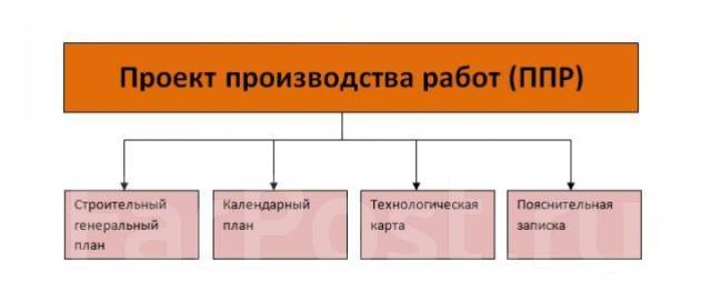 Отличие проекта производства работ от технологической карты