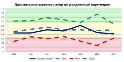 Исследование российского фондового рынка: Компания Газпром-нефть