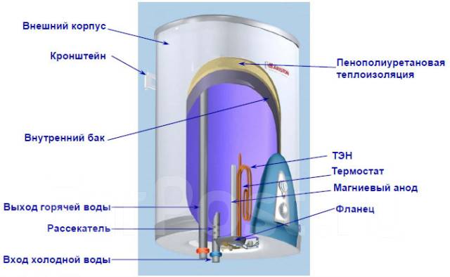 Схема расположения элементов бойлера аристон