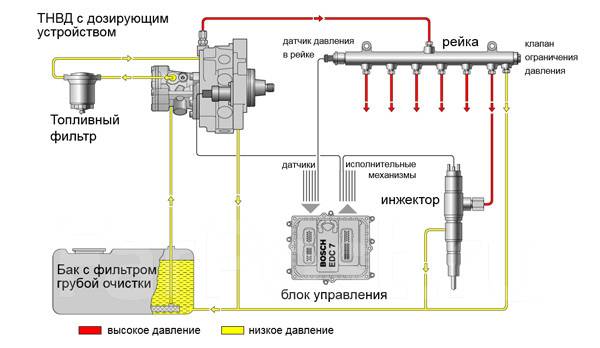 Common rail давления насоса. Датчик давления система питания common rail дизельного двигателя. Аккумуляторная топливная система дизельного двс. Common rail давления насоса. Датчики в системе common rail.