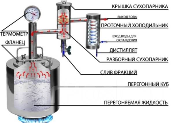 Как правильно подключить сухопарник Продам самогонный аппарат "Народный" 15л, с разборным сухорапником, новый, в нал