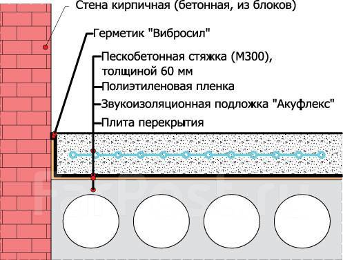 Акуфлекс супер звукоизоляция пола