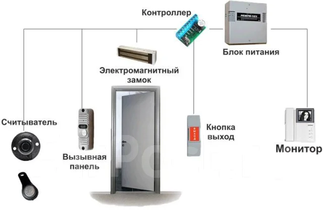 Системы контроля доступа. СКУД - Установка замков, охранных устройств в ...