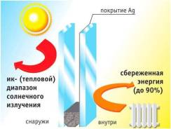 Окна пластиковые. Под заказ