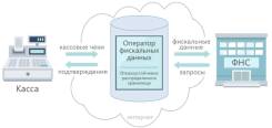 Онлайн-регистрация касс (Онлайн касса) решения под ключ!