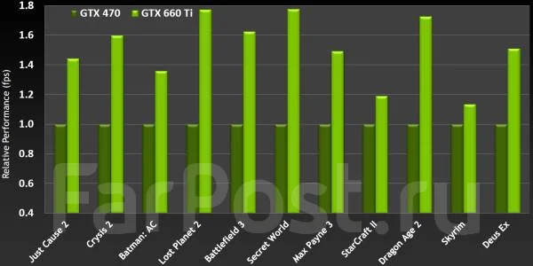 GeForce GTX 660 Ti ����