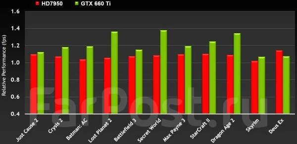 GeForce GTX 660 Ti ����