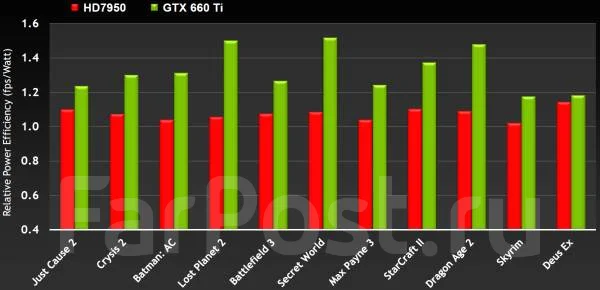 GeForce GTX 660 Ti ����